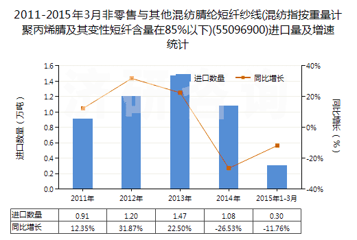 2011-2015年3月非零售與其他混紡腈綸短纖紗線(混紡指按重量計(jì)聚丙烯腈及其變性短纖含量在85%以下)(55096900)進(jìn)口量及增速統(tǒng)計(jì) 2011-2015年3月非零售與其他混紡腈綸短纖紗線(混紡指按重量計(jì)聚丙烯腈及其變性短纖含量在85%以下)(55096900)進(jìn)口量及增速統(tǒng)計(jì)